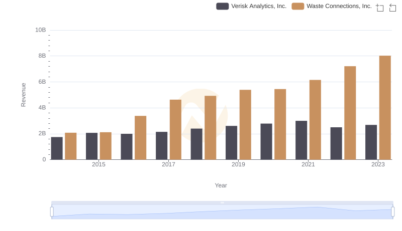 Revenue Showdown: Waste Connections, Inc. vs Verisk Analytics, Inc.