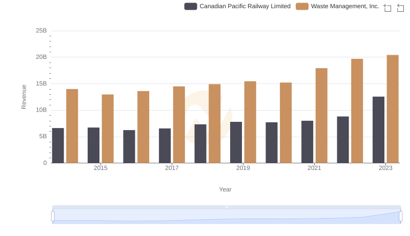 Revenue Showdown: Waste Management, Inc. vs Canadian Pacific Railway Limited