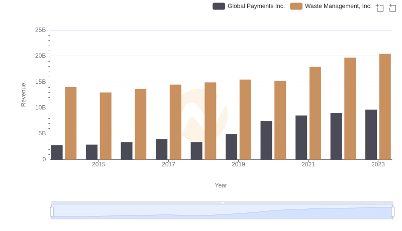 Revenue Showdown: Waste Management, Inc. vs Global Payments Inc.