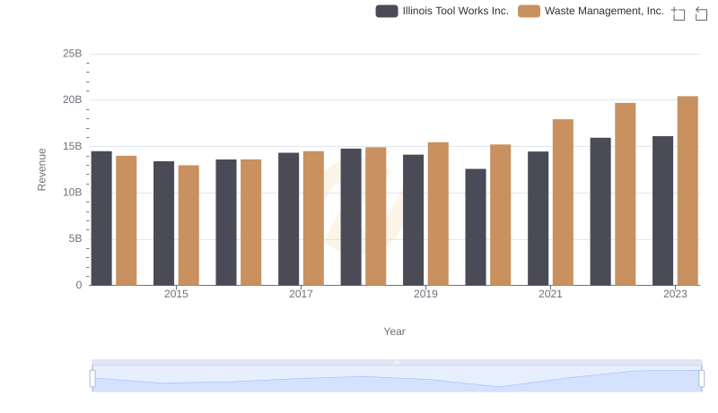 Revenue Showdown: Waste Management, Inc. vs Illinois Tool Works Inc.