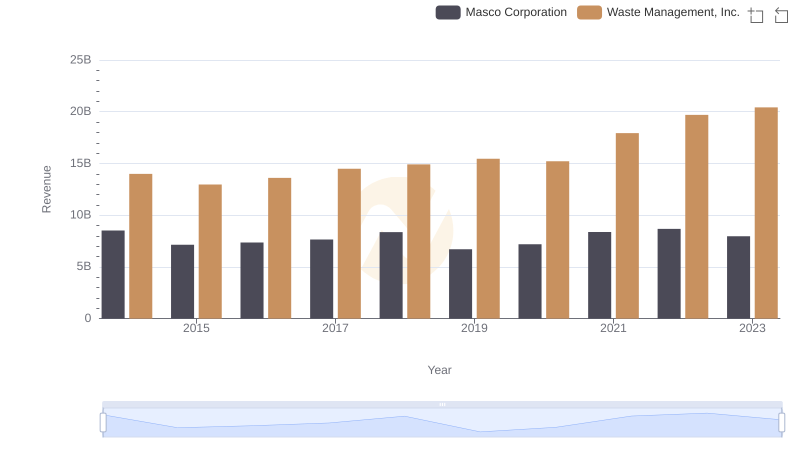 Revenue Showdown: Waste Management, Inc. vs Masco Corporation