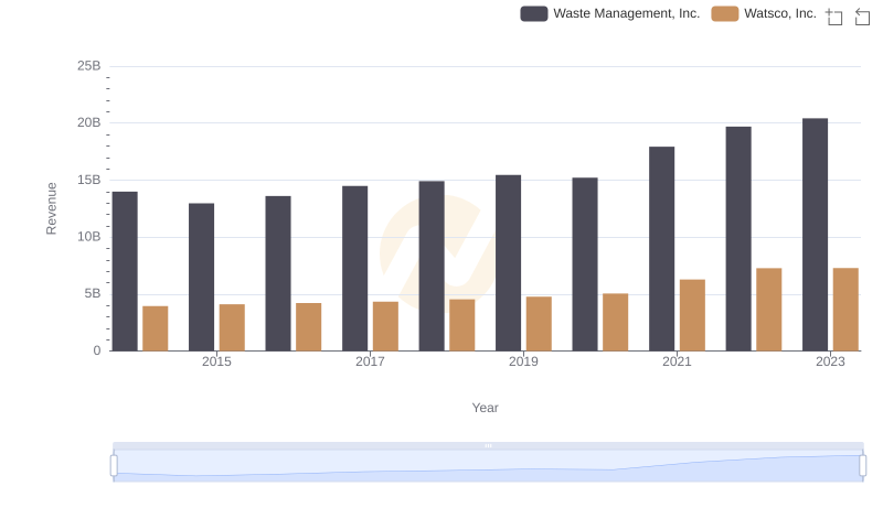 Revenue Showdown: Waste Management, Inc. vs Watsco, Inc.