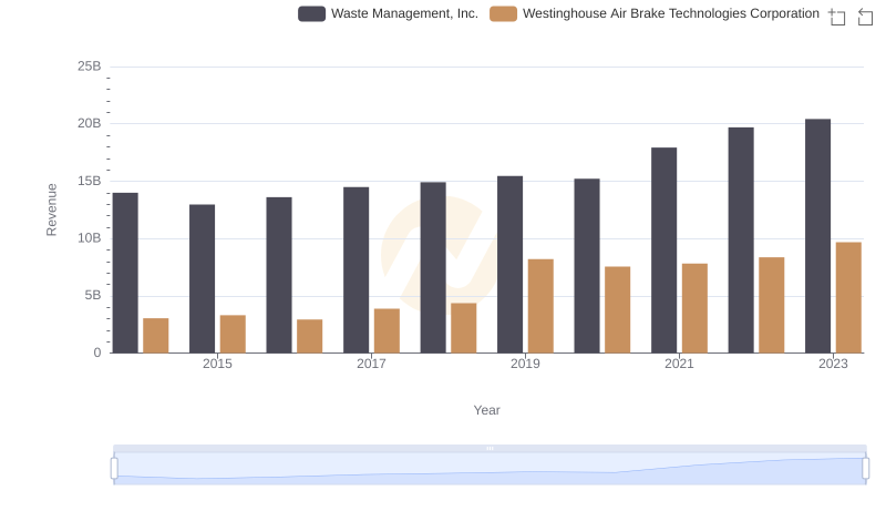 Revenue Showdown: Waste Management, Inc. vs Westinghouse Air Brake Technologies Corporation