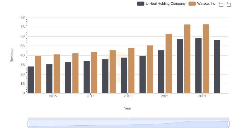 Revenue Showdown: Watsco, Inc. vs U-Haul Holding Company