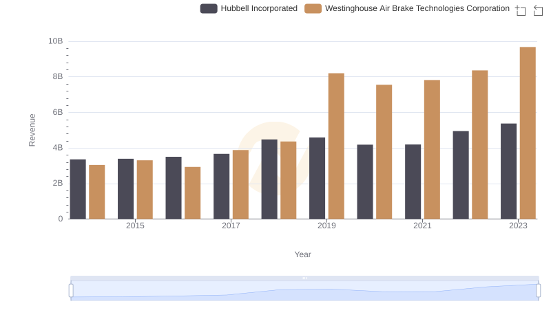 Revenue Showdown: Westinghouse Air Brake Technologies Corporation vs Hubbell Incorporated