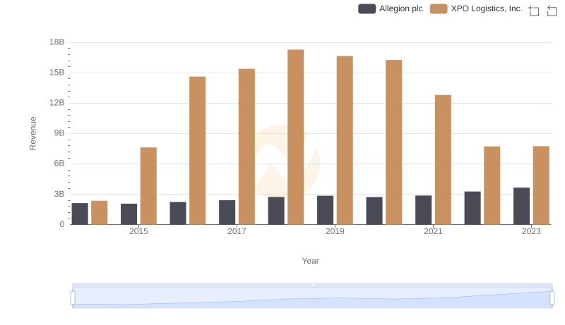 Revenue Showdown: XPO Logistics, Inc. vs Allegion plc