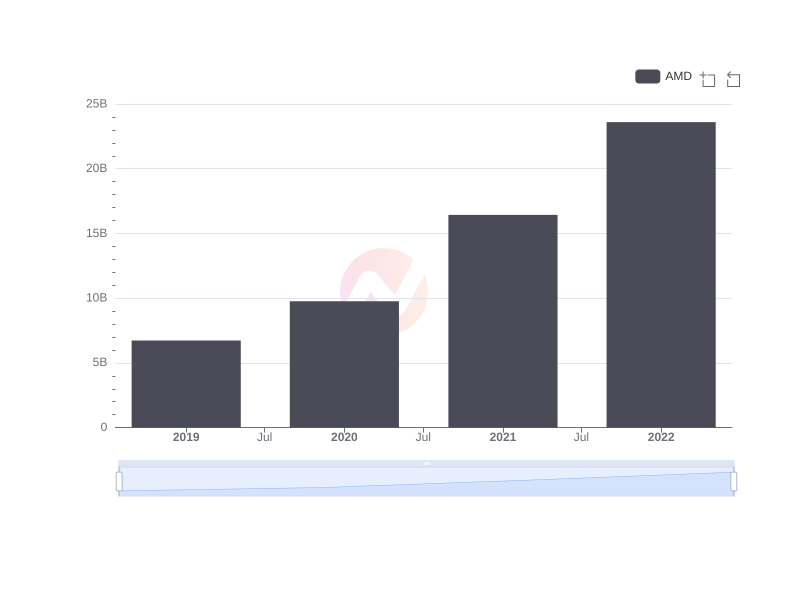 Revenues of AMD for the past 5 years