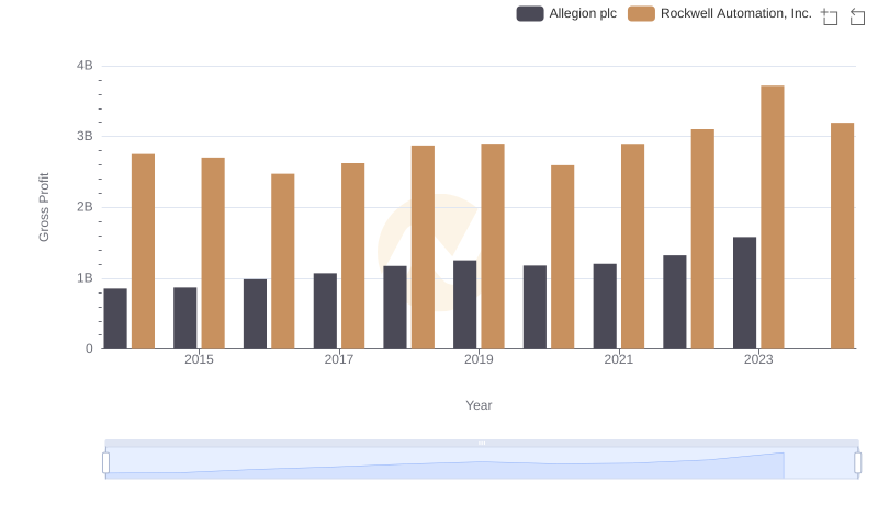 Rockwell Automation, Inc. and Allegion plc: A Detailed Gross Profit Analysis