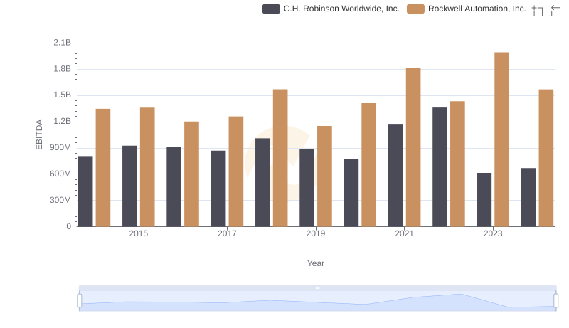Rockwell Automation, Inc. and C.H. Robinson Worldwide, Inc.: A Detailed Examination of EBITDA Performance