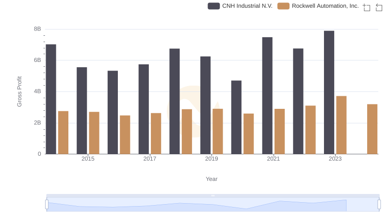 Rockwell Automation, Inc. and CNH Industrial N.V.: A Detailed Gross Profit Analysis