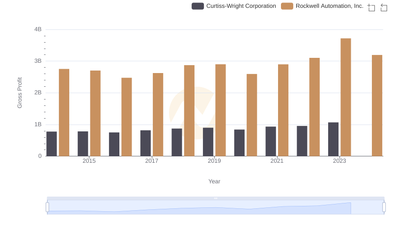 Rockwell Automation, Inc. and Curtiss-Wright Corporation: A Detailed Gross Profit Analysis