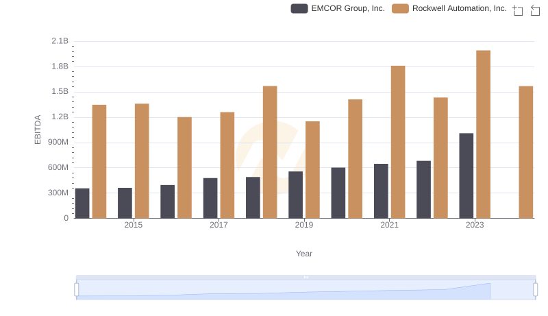 Rockwell Automation, Inc. and EMCOR Group, Inc.: A Detailed Examination of EBITDA Performance