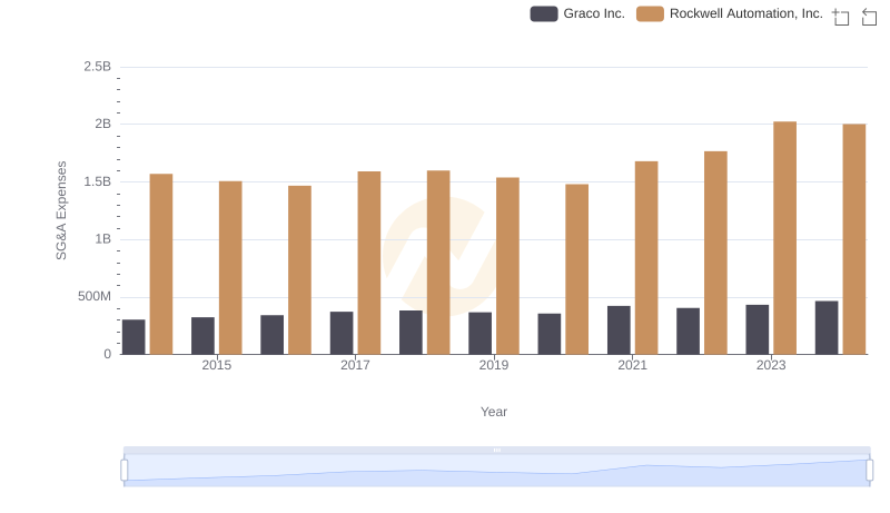 Rockwell Automation, Inc. and Graco Inc.: SG&A Spending Patterns Compared