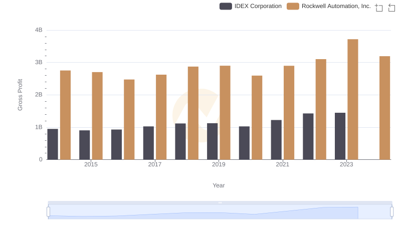 Rockwell Automation, Inc. and IDEX Corporation: A Detailed Gross Profit Analysis