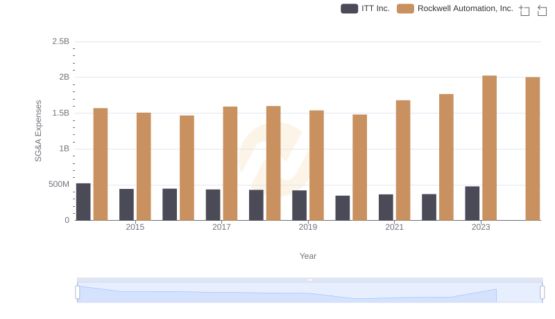 Rockwell Automation, Inc. and ITT Inc.: SG&A Spending Patterns Compared