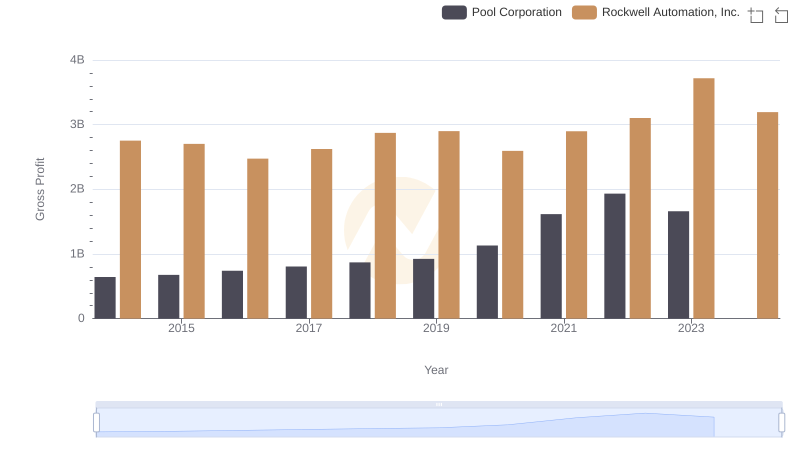 Rockwell Automation, Inc. and Pool Corporation: A Detailed Gross Profit Analysis