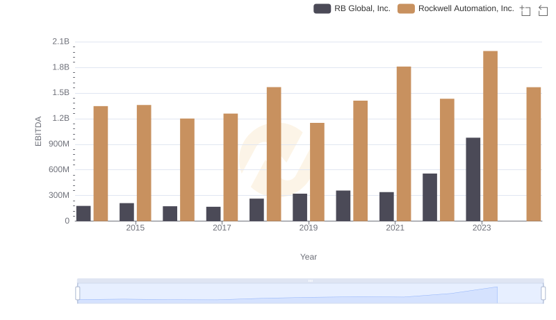 Rockwell Automation, Inc. and RB Global, Inc.: A Detailed Examination of EBITDA Performance