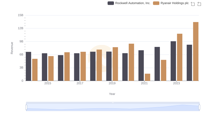 Rockwell Automation, Inc. and Ryanair Holdings plc: A Comprehensive Revenue Analysis