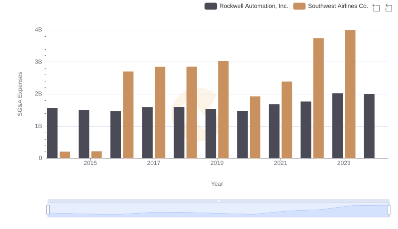 Rockwell Automation, Inc. and Southwest Airlines Co.: SG&A Spending Patterns Compared