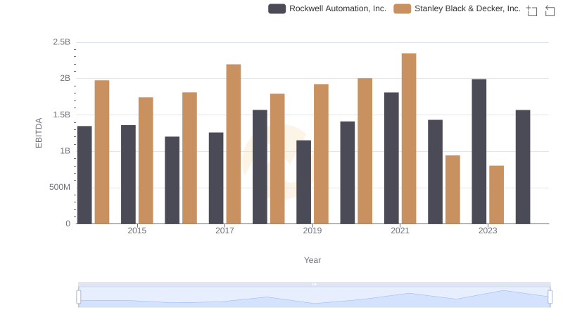 Rockwell Automation, Inc. and Stanley Black & Decker, Inc.: A Detailed Examination of EBITDA Performance