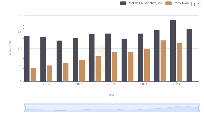 Rockwell Automation, Inc. and TransUnion: A Detailed Gross Profit Analysis