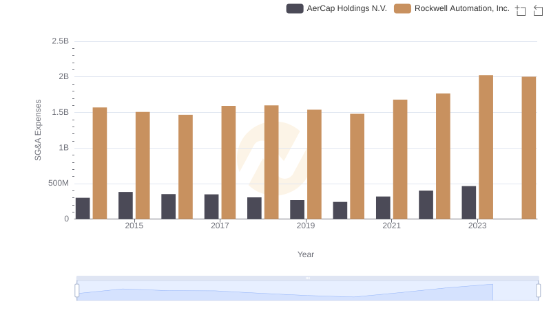 Rockwell Automation, Inc. or AerCap Holdings N.V.: Who Manages SG&A Costs Better?
