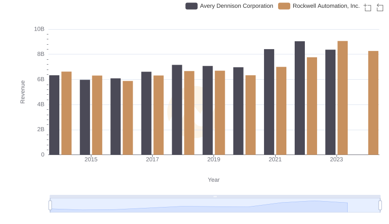 Rockwell Automation, Inc. or Avery Dennison Corporation: Who Leads in Yearly Revenue?