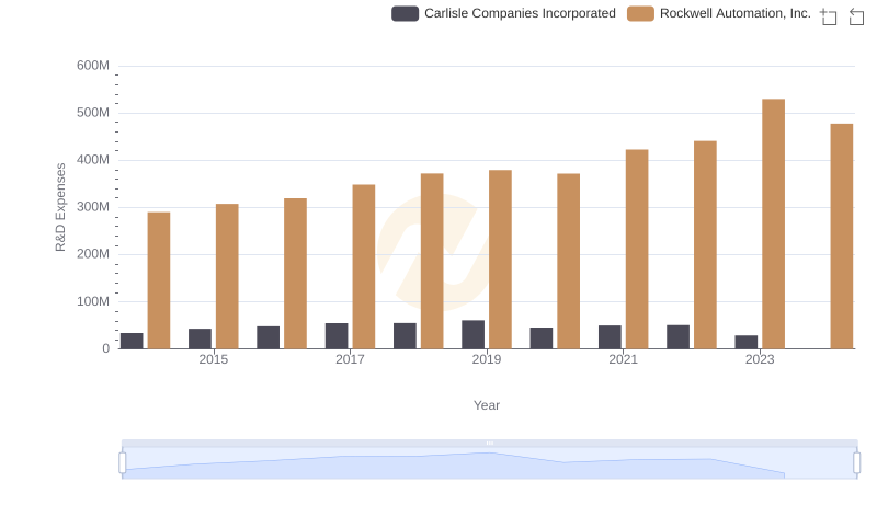 Rockwell Automation, Inc. or Carlisle Companies Incorporated: Who Invests More in Innovation?