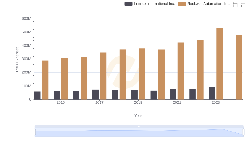 Rockwell Automation, Inc. or Lennox International Inc.: Who Invests More in Innovation?