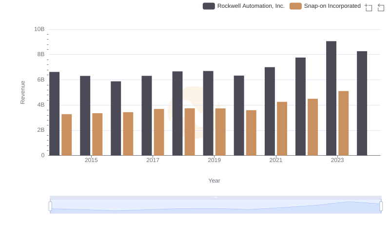 Rockwell Automation, Inc. or Snap-on Incorporated: Who Leads in Yearly Revenue?