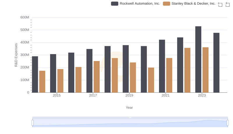 Rockwell Automation, Inc. or Stanley Black & Decker, Inc.: Who Invests More in Innovation?