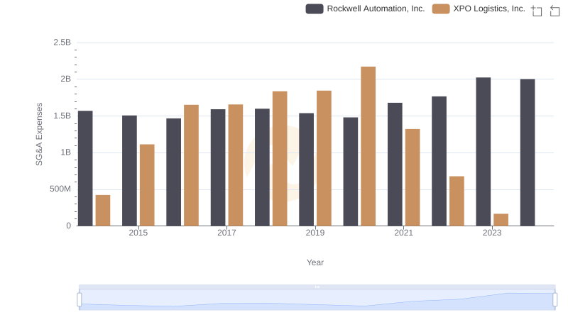 Rockwell Automation, Inc. or XPO Logistics, Inc.: Who Manages SG&A Costs Better?