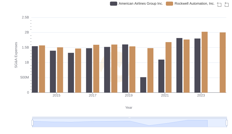 Rockwell Automation, Inc. vs American Airlines Group Inc.: SG&A Expense Trends