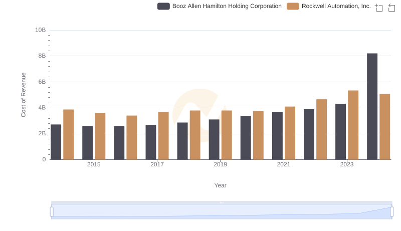Rockwell Automation, Inc. vs Booz Allen Hamilton Holding Corporation: Efficiency in Cost of Revenue Explored