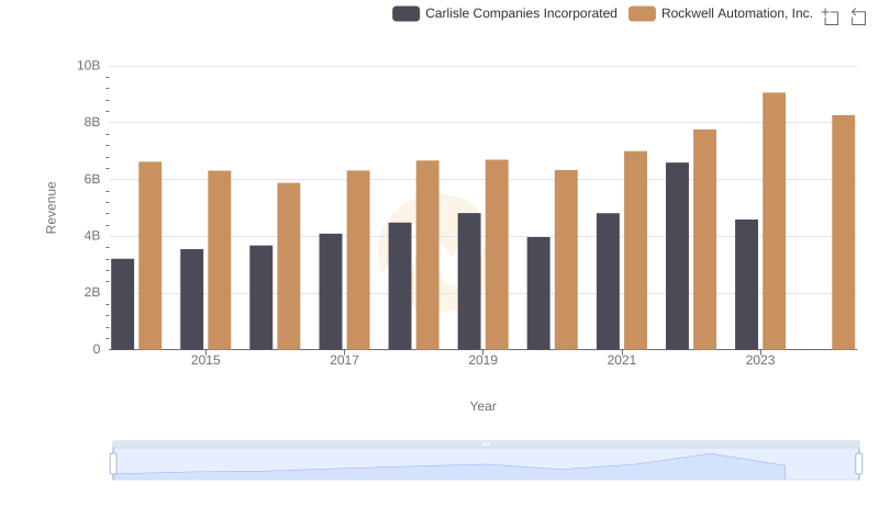 Rockwell Automation, Inc. vs Carlisle Companies Incorporated: Examining Key Revenue Metrics