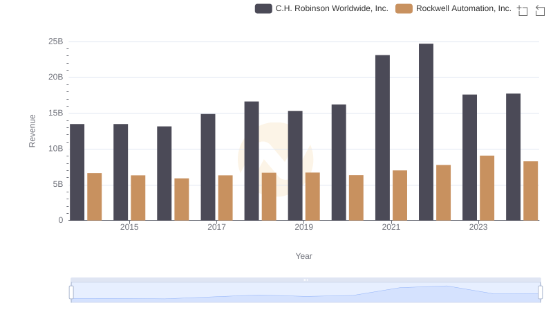 Rockwell Automation, Inc. vs C.H. Robinson Worldwide, Inc.: Annual Revenue Growth Compared