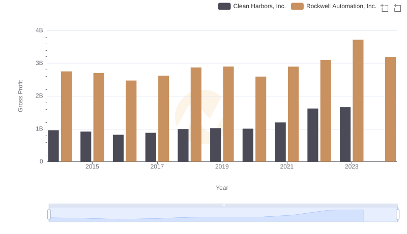 Rockwell Automation, Inc. vs Clean Harbors, Inc.: A Gross Profit Performance Breakdown