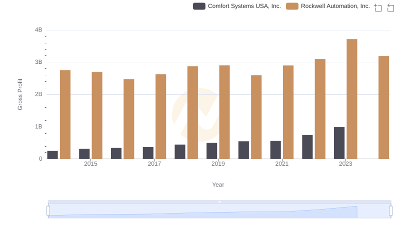 Rockwell Automation, Inc. vs Comfort Systems USA, Inc.: A Gross Profit Performance Breakdown
