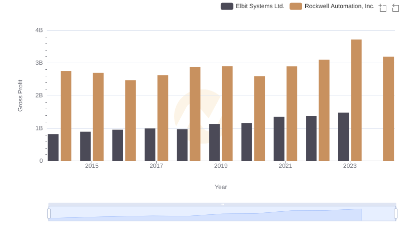Rockwell Automation, Inc. vs Elbit Systems Ltd.: A Gross Profit Performance Breakdown