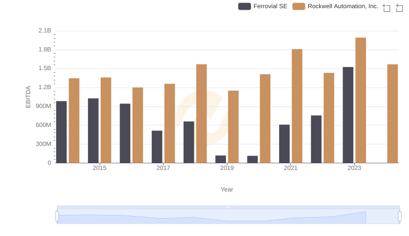 Rockwell Automation, Inc. vs Ferrovial SE: In-Depth EBITDA Performance Comparison