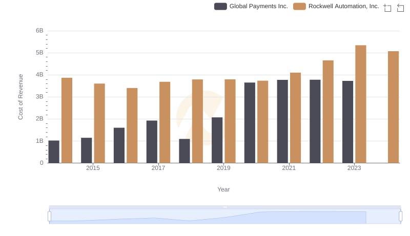 Rockwell Automation, Inc. vs Global Payments Inc.: Efficiency in Cost of Revenue Explored