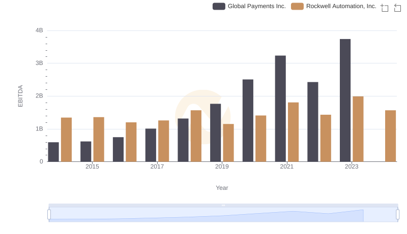 Rockwell Automation, Inc. vs Global Payments Inc.: In-Depth EBITDA Performance Comparison
