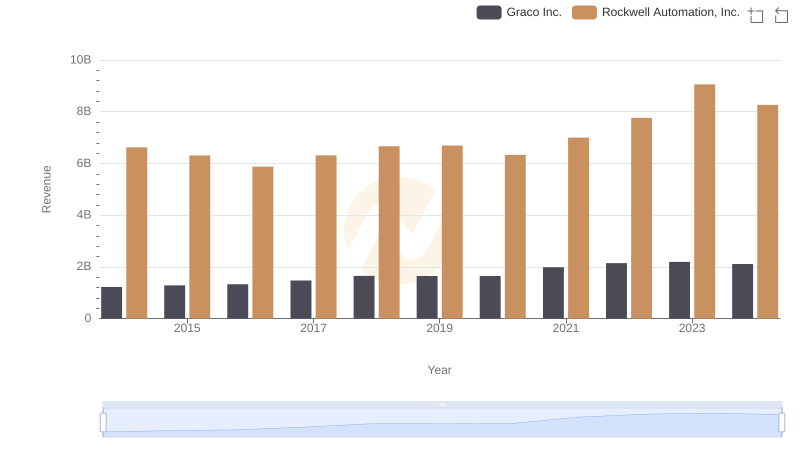 Rockwell Automation, Inc. vs Graco Inc.: Examining Key Revenue Metrics