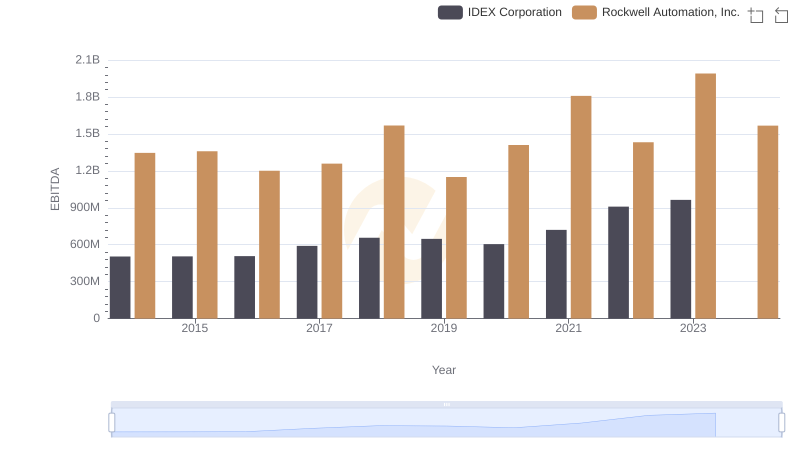 Rockwell Automation, Inc. vs IDEX Corporation: In-Depth EBITDA Performance Comparison