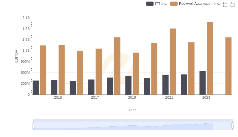 Rockwell Automation, Inc. vs ITT Inc.: In-Depth EBITDA Performance Comparison