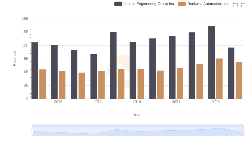Rockwell Automation, Inc. vs Jacobs Engineering Group Inc.: Annual Revenue Growth Compared