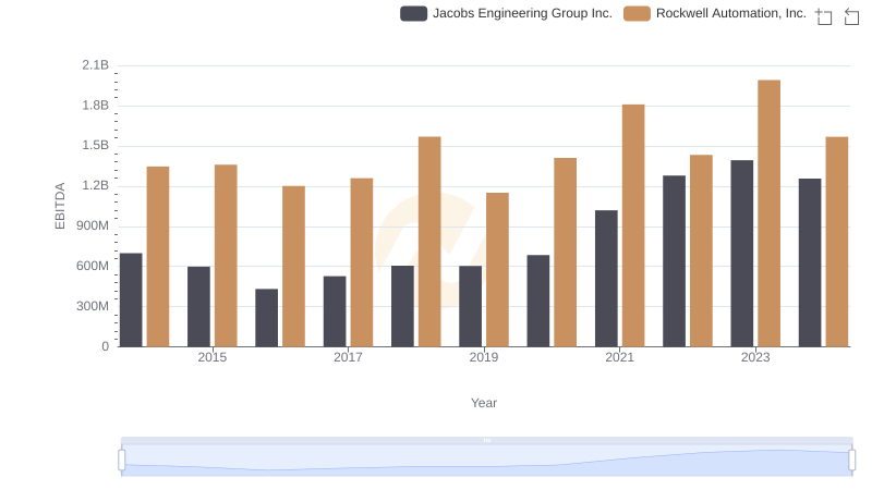 Rockwell Automation, Inc. vs Jacobs Engineering Group Inc.: In-Depth EBITDA Performance Comparison