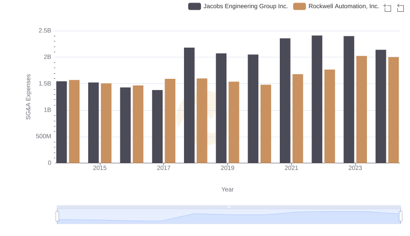 Rockwell Automation, Inc. vs Jacobs Engineering Group Inc.: SG&A Expense Trends