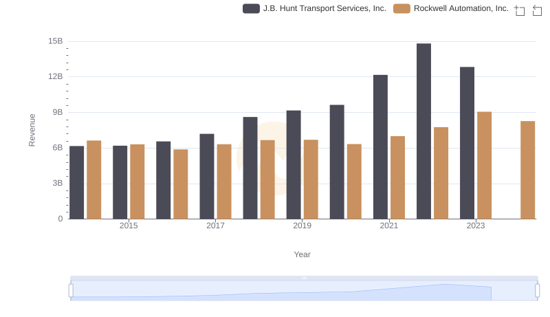 Rockwell Automation, Inc. vs J.B. Hunt Transport Services, Inc.: Annual Revenue Growth Compared