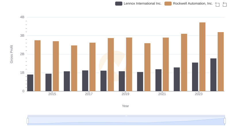Rockwell Automation, Inc. vs Lennox International Inc.: A Gross Profit Performance Breakdown